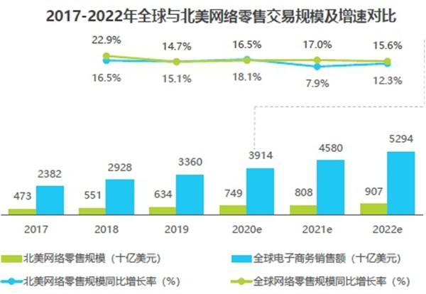 亞馬遜、新蛋、WISH上榜艾瑞2020-2021中國跨境電商年度發(fā)展報告