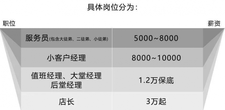 海底撈招人啦！行業(yè)平均1.7倍薪資，青團(tuán)社喊你來(lái)兼職~