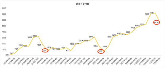 老虎證券：毛利率雙位數(shù)增長后仍跌4%，“蔚來”的故事如何繼續(xù)？