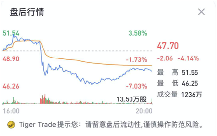 老虎證券：毛利率雙位數(shù)增長后仍跌4%，“蔚來”的故事如何繼續(xù)？