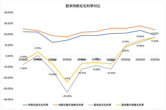 老虎證券：毛利率雙位數(shù)增長后仍跌4%，“蔚來”的故事如何繼續(xù)？