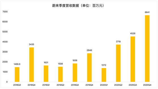 老虎證券：毛利率雙位數(shù)增長后仍跌4%，“蔚來”的故事如何繼續(xù)？