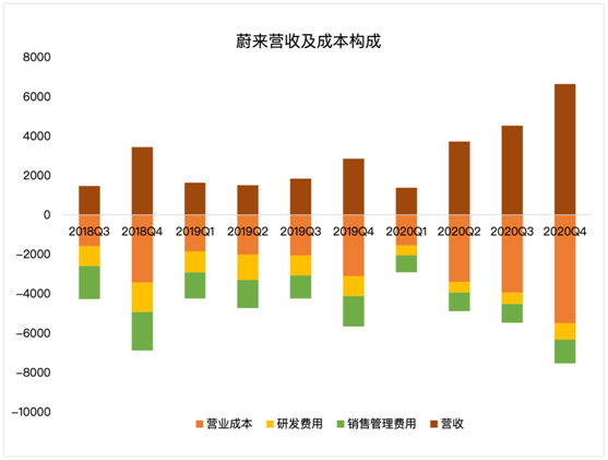 老虎證券：毛利率雙位數(shù)增長后仍跌4%，“蔚來”的故事如何繼續(xù)？