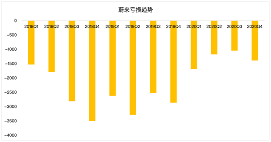 老虎證券：毛利率雙位數(shù)增長后仍跌4%，“蔚來”的故事如何繼續(xù)？