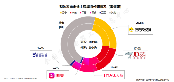 全國家電以舊換新重啟，蘇寧推“免費拖舊送新，可省千元”服務包