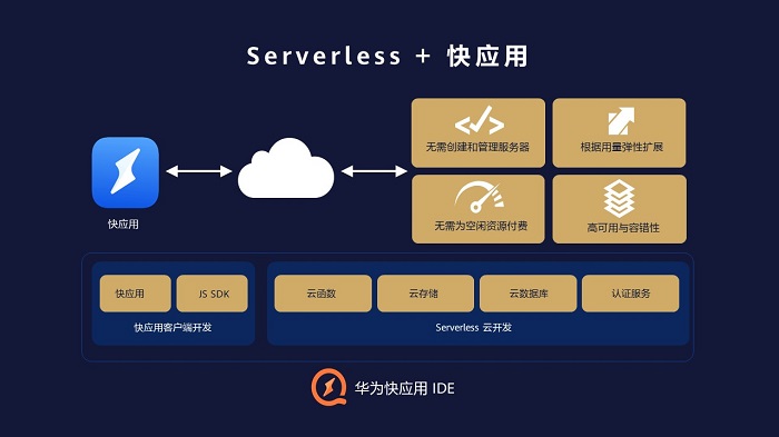 華為快應(yīng)用IDE上線Serverless云服務(wù)，讓快應(yīng)用開發(fā)更快