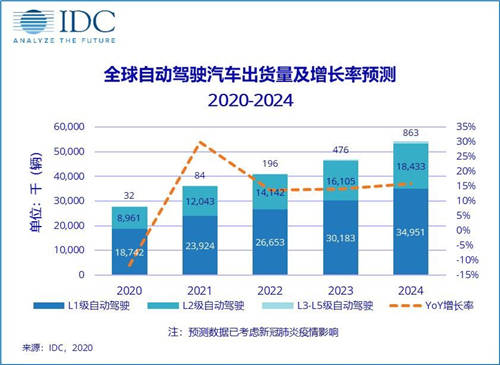 數(shù)億Pre-A輪融資 毫末智行為何被頭部資本青睞？