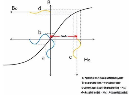 高性能B型漏電流檢測方案在電動汽車充電保護(hù)中的應(yīng)用—IC-CPD篇