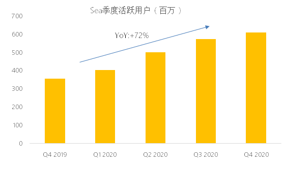 老虎證券：東南亞小騰訊Sea盤(pán)前股漲超7%，Q4不及預(yù)期