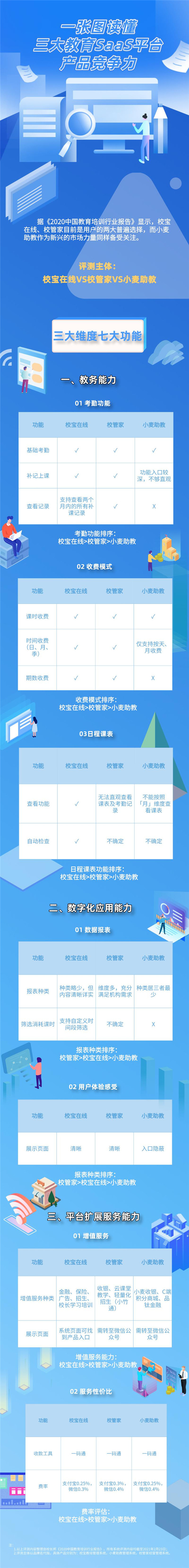 校寶在線、校管家、小麥助教三大教育SaaS平臺評測：誰的產(chǎn)品最有競爭力？