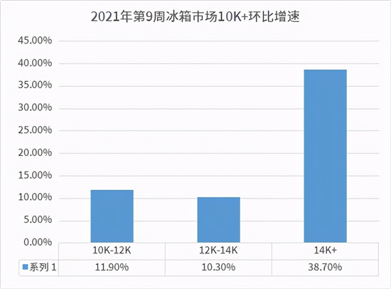 健康第一！海爾冰箱賣健康份額41.9%