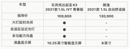 東風(fēng)日產(chǎn)起亞K3與大眾朗逸，到底誰才是車主的菜？