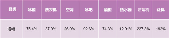 冰洗增幅第一！卡薩帝場景拉動(dòng)夯實(shí)行業(yè)地位