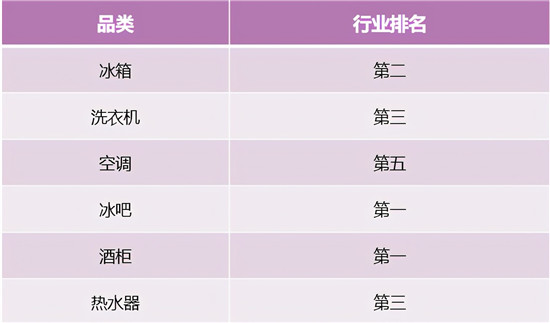 冰洗增幅第一！卡薩帝場景拉動(dòng)夯實(shí)行業(yè)地位