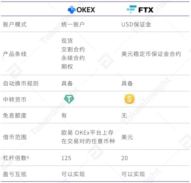 歐易 OKEx 統(tǒng)一交易賬戶研究報告 