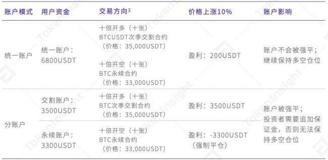 歐易 OKEx 統(tǒng)一交易賬戶研究報告 