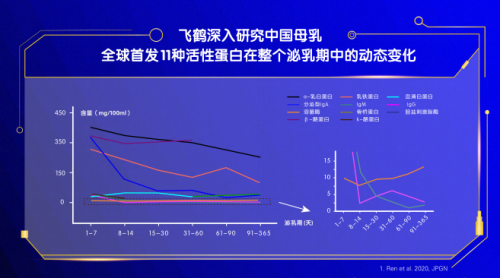 中國飛鶴全球首發(fā)三大母乳研究成果 用實力握牢中國寶寶奶瓶