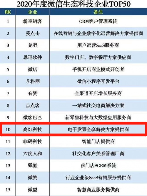 高燈科技躋身微信生態(tài)科技企業(yè)TOP10，賦能財(cái)稅行業(yè)數(shù)字化轉(zhuǎn)型