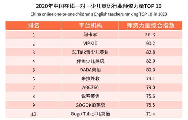 艾媒在線少兒外教師資報告出爐：用戶更傾向選擇阿卡索