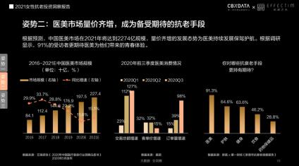 膚品高端化、醫(yī)美御齡、美容儀成新剛需...當(dāng)代女性在抗老上有多舍得花錢？