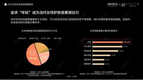 膚品高端化、醫(yī)美御齡、美容儀成新剛需...當(dāng)代女性在抗老上有多舍得花錢？