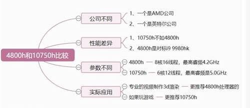 AMD和英特爾哪個好，測評銳龍 4800h 與酷睿 10750h， 10750h更高一籌！