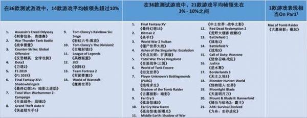 AMD和英特爾哪個好，測評銳龍 4800h 與酷睿 10750h， 10750h更高一籌！