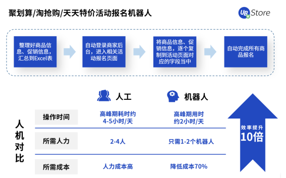 UB Store撥開零售電商數(shù)字化轉(zhuǎn)型迷霧，電商RPA應(yīng)用大揭秘