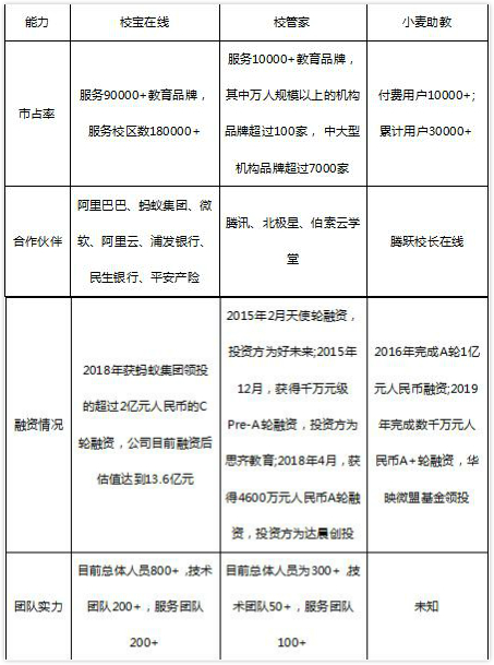 從品牌與服務(wù)看校寶在線、校管家、小麥助教，機(jī)構(gòu)怎么選？