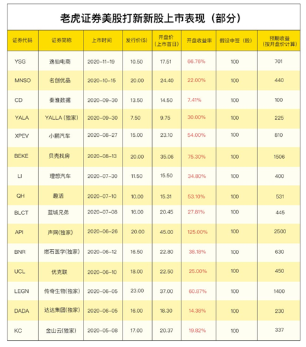 涂鴉智能沖刺美股上市 老虎證券任承銷商0費用打新通道已開啟