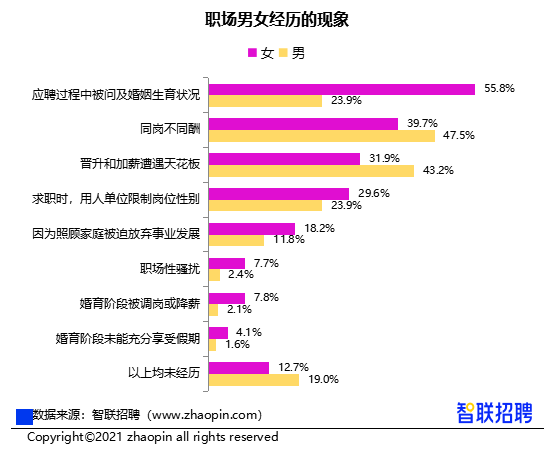 女性收入低于男性12%，智聯(lián)招聘報(bào)告顯示：性別影響明顯