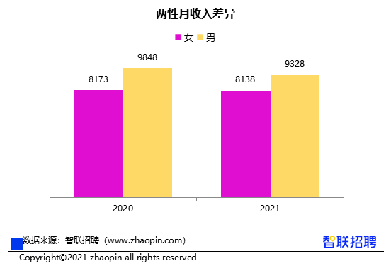 女性收入低于男性12%，智聯(lián)招聘報(bào)告顯示：性別影響明顯