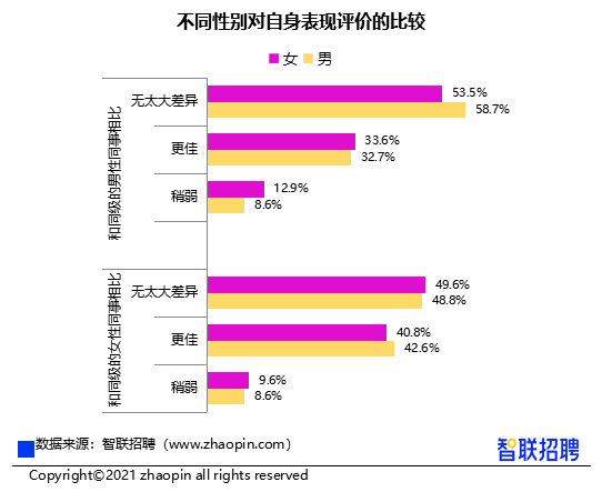 女性收入低于男性12%，智聯(lián)招聘報(bào)告顯示：性別影響明顯