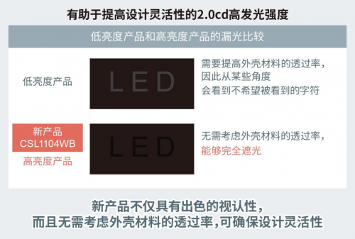 ROHM開(kāi)發(fā)出1608尺寸超小型高亮度白色貼片LED“CSL1104WB”