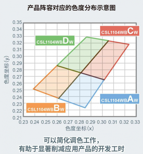 ROHM開(kāi)發(fā)出1608尺寸超小型高亮度白色貼片LED“CSL1104WB”