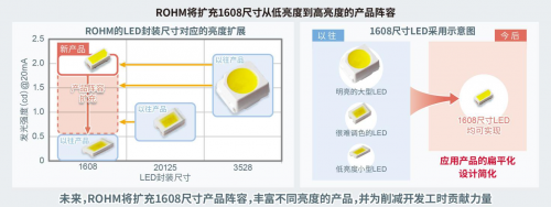 ROHM開(kāi)發(fā)出1608尺寸超小型高亮度白色貼片LED“CSL1104WB”