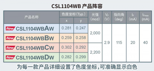 ROHM開(kāi)發(fā)出1608尺寸超小型高亮度白色貼片LED“CSL1104WB”