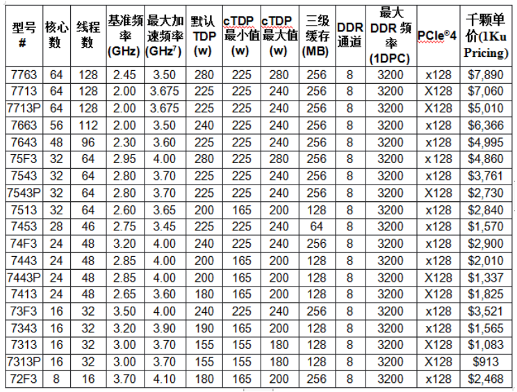 AMD EPYC 7003系列CPU為超高性能服務(wù)器處理器樹立新標(biāo)準(zhǔn)