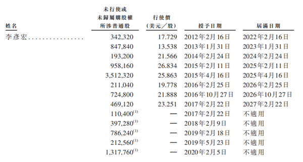 老虎證券ESOP：二十年三次股權(quán)激勵(lì)，百度李彥宏能賺多少美金？