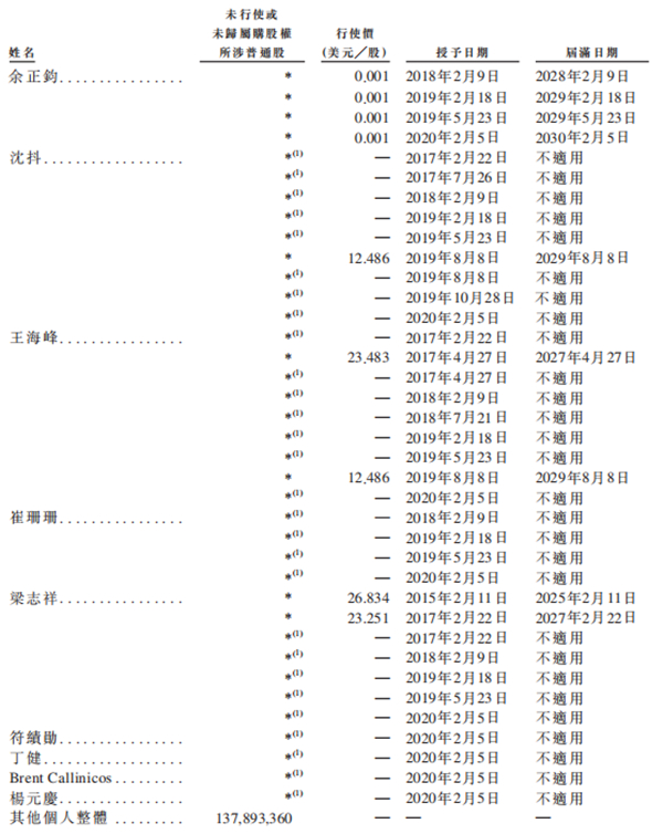 老虎證券ESOP：二十年三次股權(quán)激勵(lì)，百度李彥宏能賺多少美金？