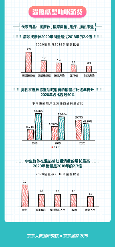 如何睡得更好？京東大數(shù)據(jù)揭示Z世代五感助眠消費趨勢