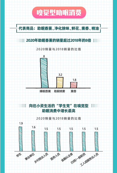 如何睡得更好？京東大數(shù)據(jù)揭示Z世代五感助眠消費趨勢