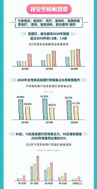 如何睡得更好？京東大數(shù)據(jù)揭示Z世代五感助眠消費趨勢