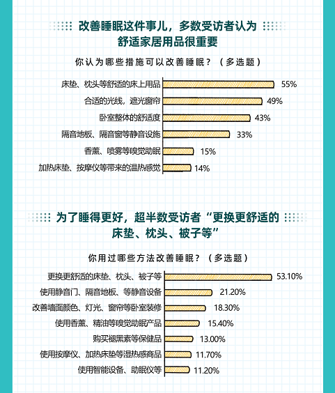 如何睡得更好？京東大數(shù)據(jù)揭示Z世代五感助眠消費趨勢