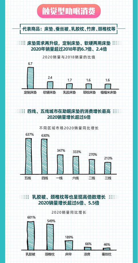 如何睡得更好？京東大數(shù)據(jù)揭示Z世代五感助眠消費趨勢