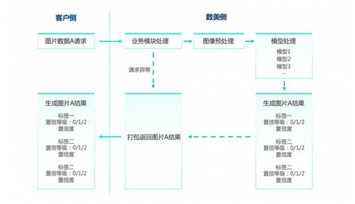 重磅！數(shù)美科技視覺(jué)業(yè)務(wù)標(biāo)簽上線，賦能平臺(tái)精細(xì)化運(yùn)營(yíng)