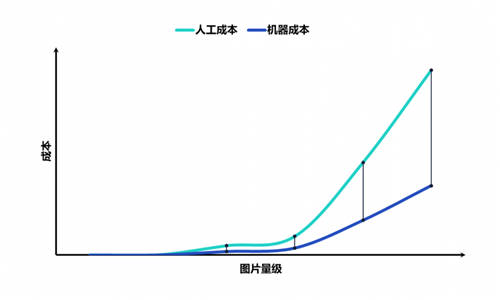 重磅！數(shù)美科技視覺(jué)業(yè)務(wù)標(biāo)簽上線，賦能平臺(tái)精細(xì)化運(yùn)營(yíng)