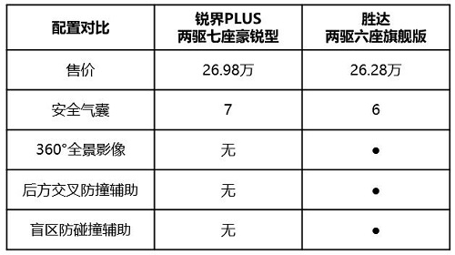 大六座第四代勝達(dá)vs七座銳界PLUS 家庭用車如何選