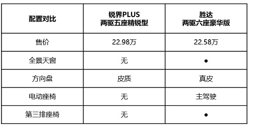 大六座第四代勝達(dá)vs七座銳界PLUS 家庭用車如何選