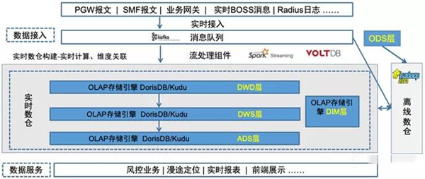 DorisDB在中移物聯(lián)網(wǎng)PGW實時會話業(yè)務領域的應用